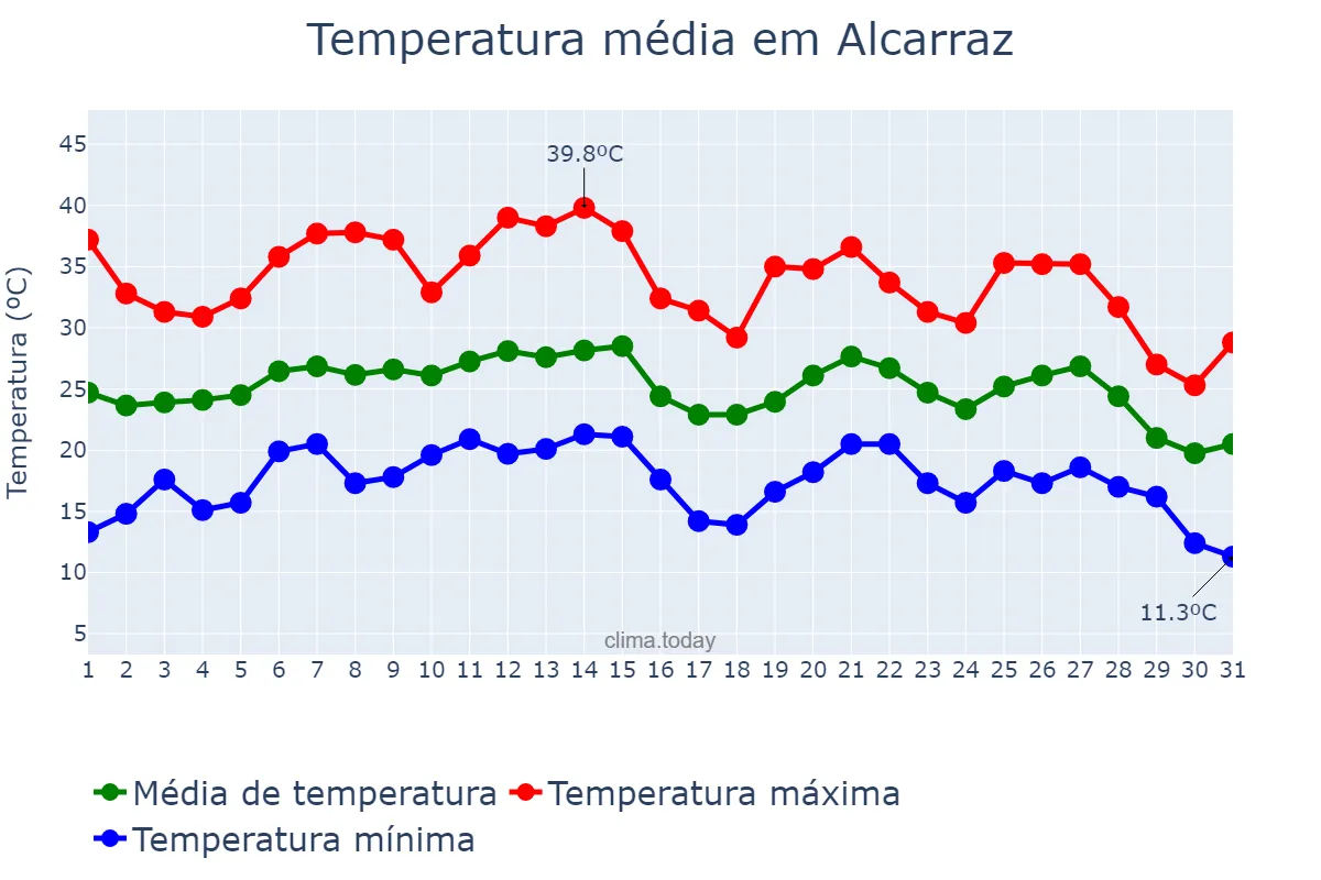 Temperatura em agosto em Alcarraz, Catalonia, ES