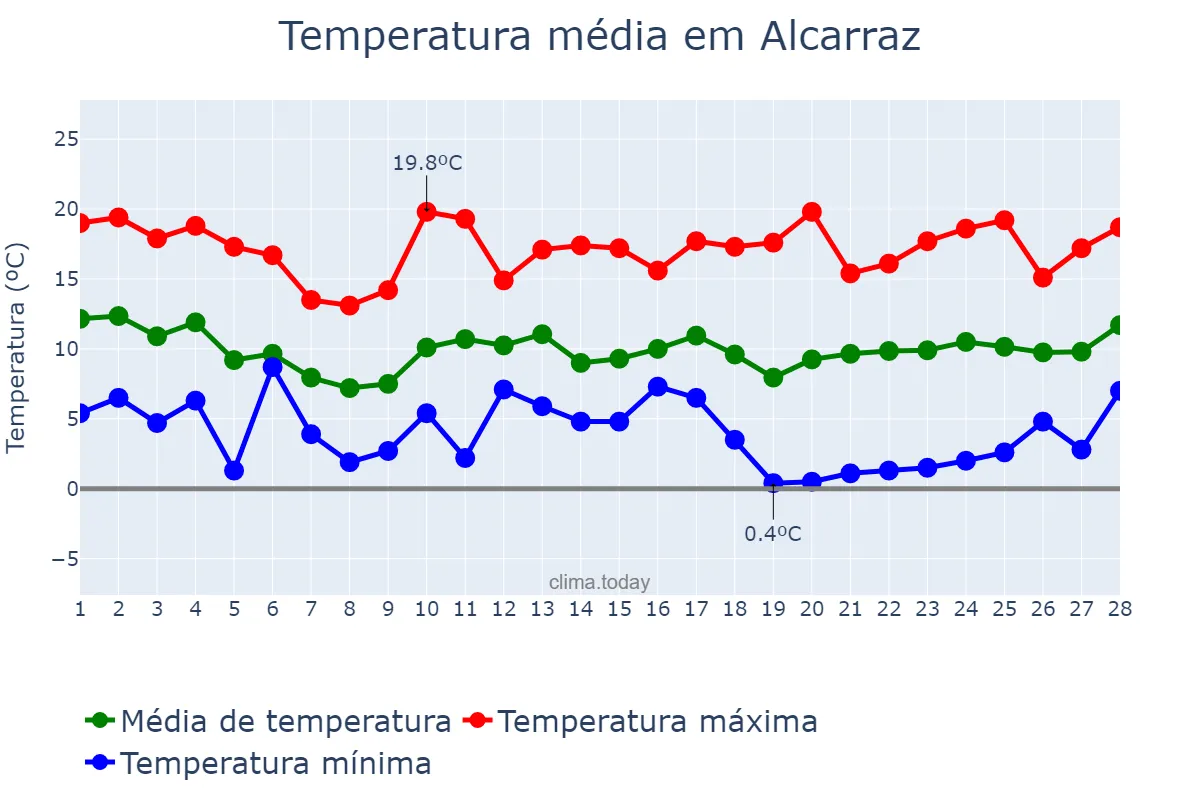 Temperatura em fevereiro em Alcarraz, Catalonia, ES