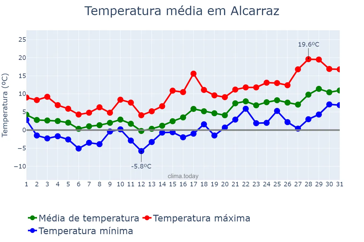 Temperatura em janeiro em Alcarraz, Catalonia, ES