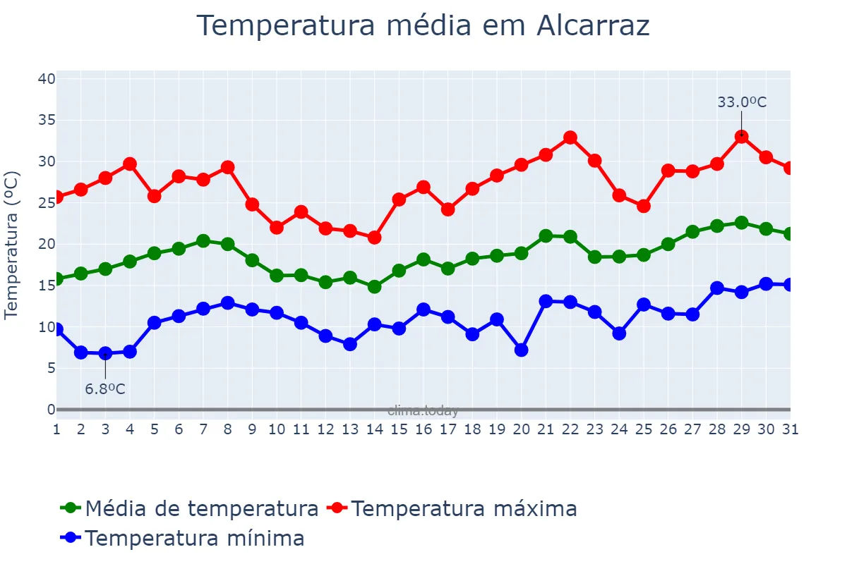 Temperatura em maio em Alcarraz, Catalonia, ES