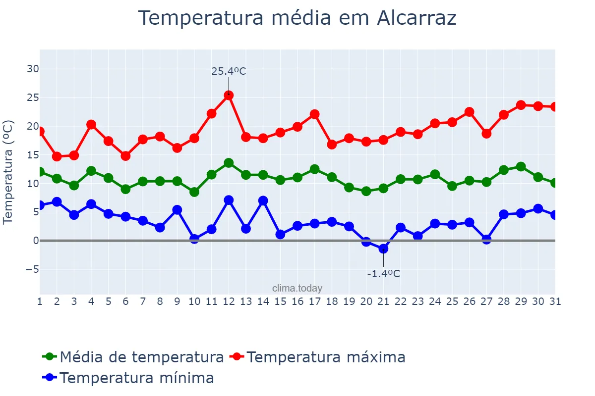 Temperatura em marco em Alcarraz, Catalonia, ES