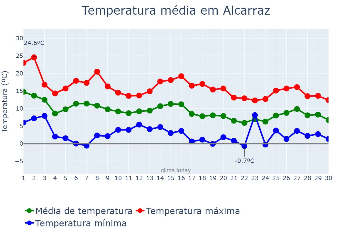 Temperatura em novembro em Alcarraz, Catalonia, ES