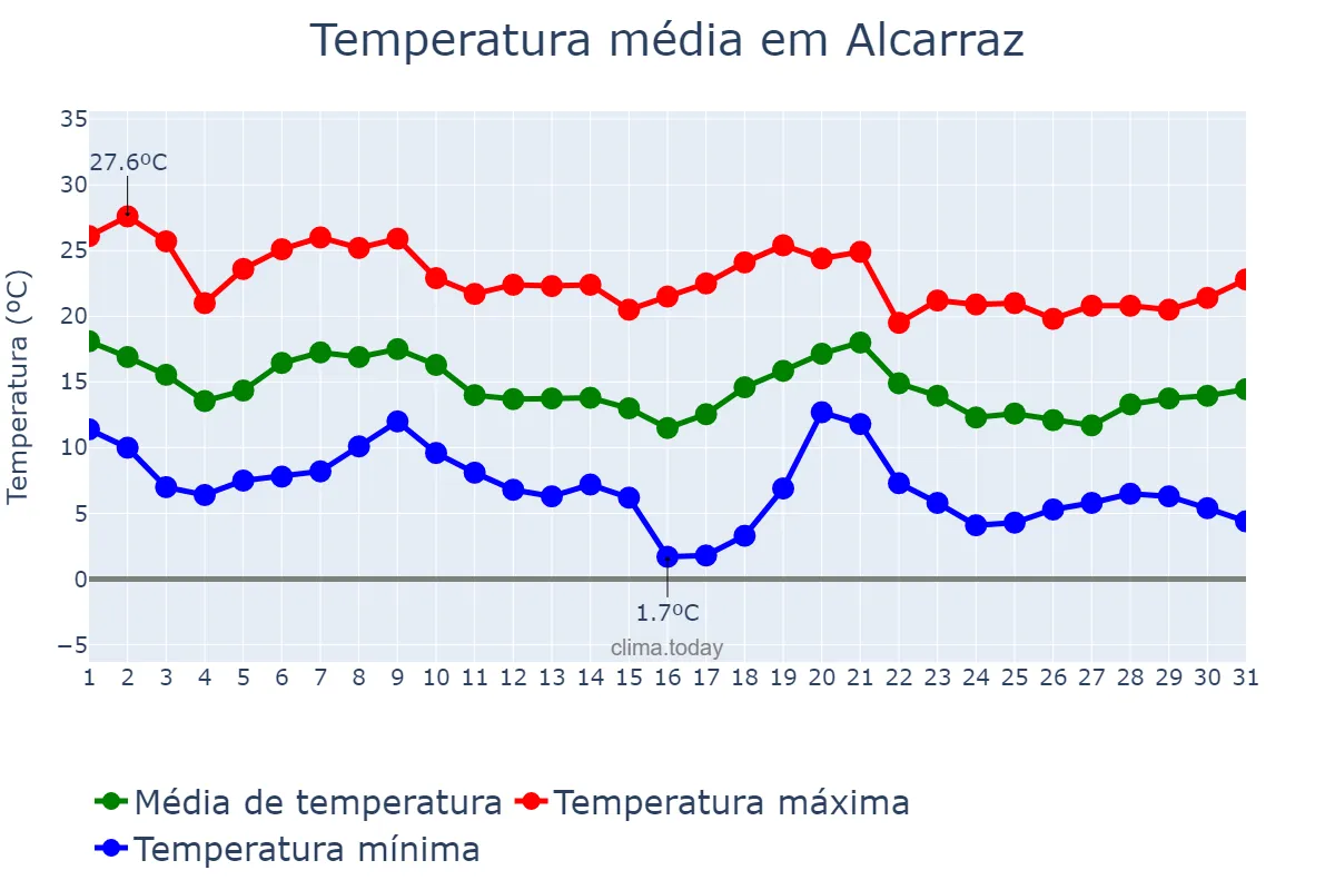 Temperatura em outubro em Alcarraz, Catalonia, ES