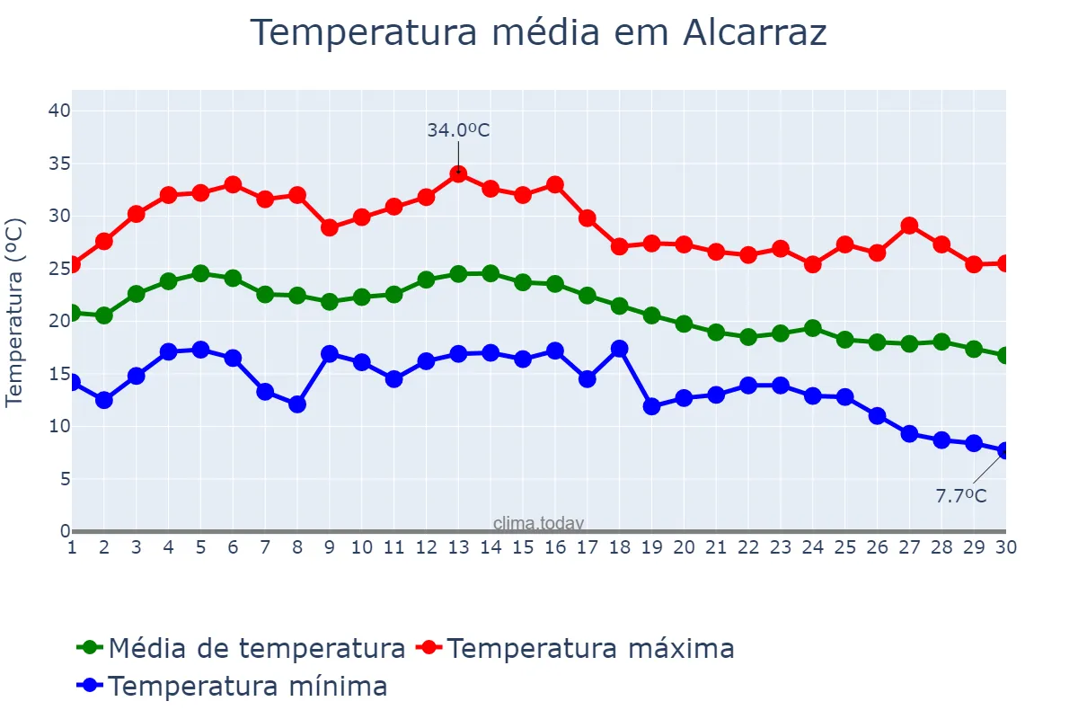 Temperatura em setembro em Alcarraz, Catalonia, ES