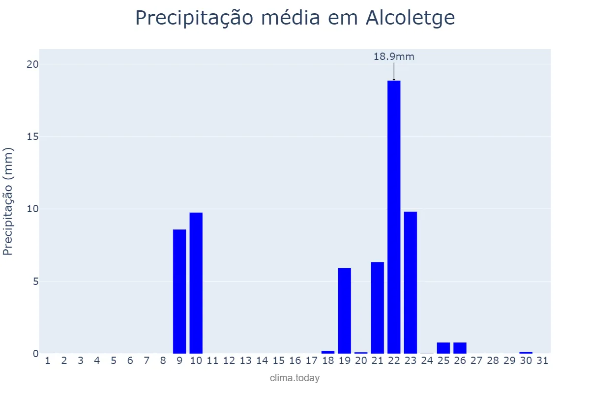 Precipitação em janeiro em Alcoletge, Catalonia, ES