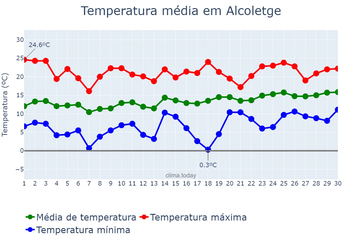 Temperatura em abril em Alcoletge, Catalonia, ES