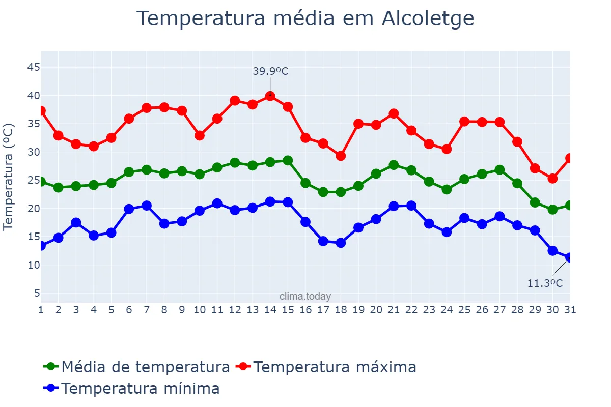 Temperatura em agosto em Alcoletge, Catalonia, ES