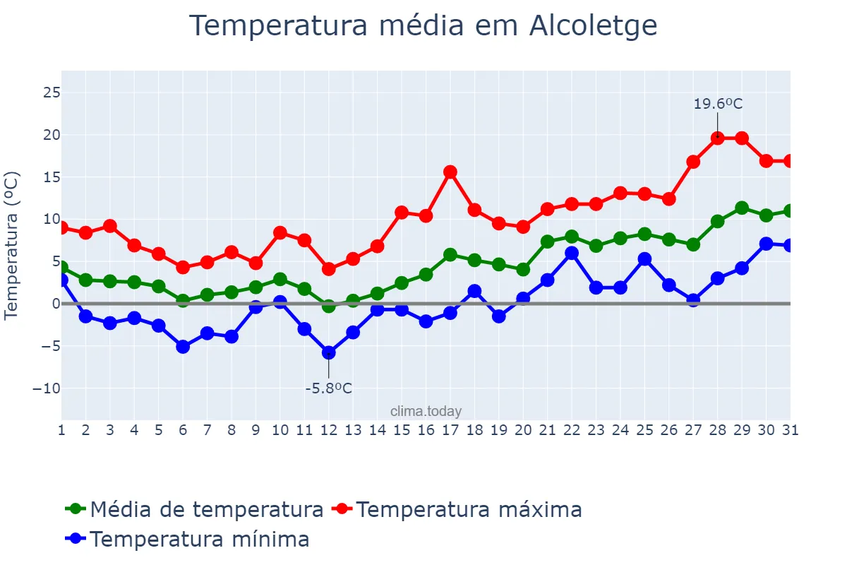 Temperatura em janeiro em Alcoletge, Catalonia, ES