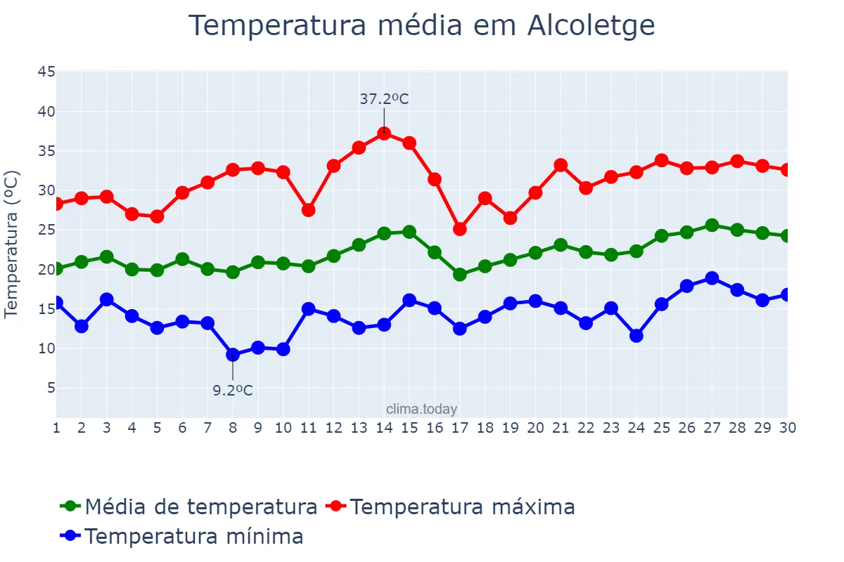 Temperatura em junho em Alcoletge, Catalonia, ES