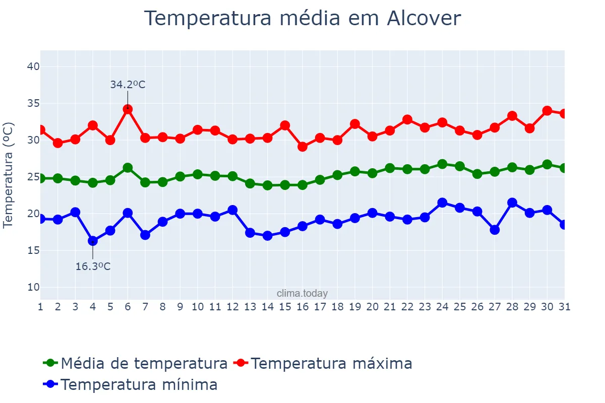 Temperatura em julho em Alcover, Catalonia, ES