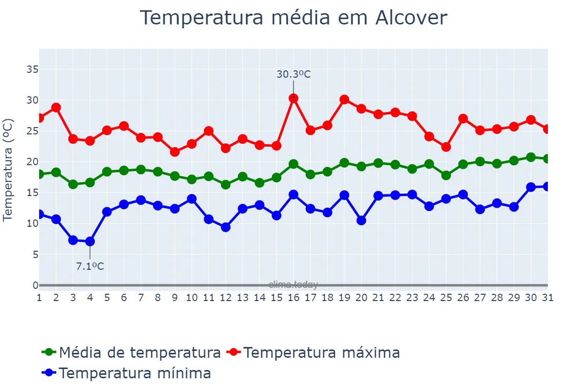 Temperatura em maio em Alcover, Catalonia, ES