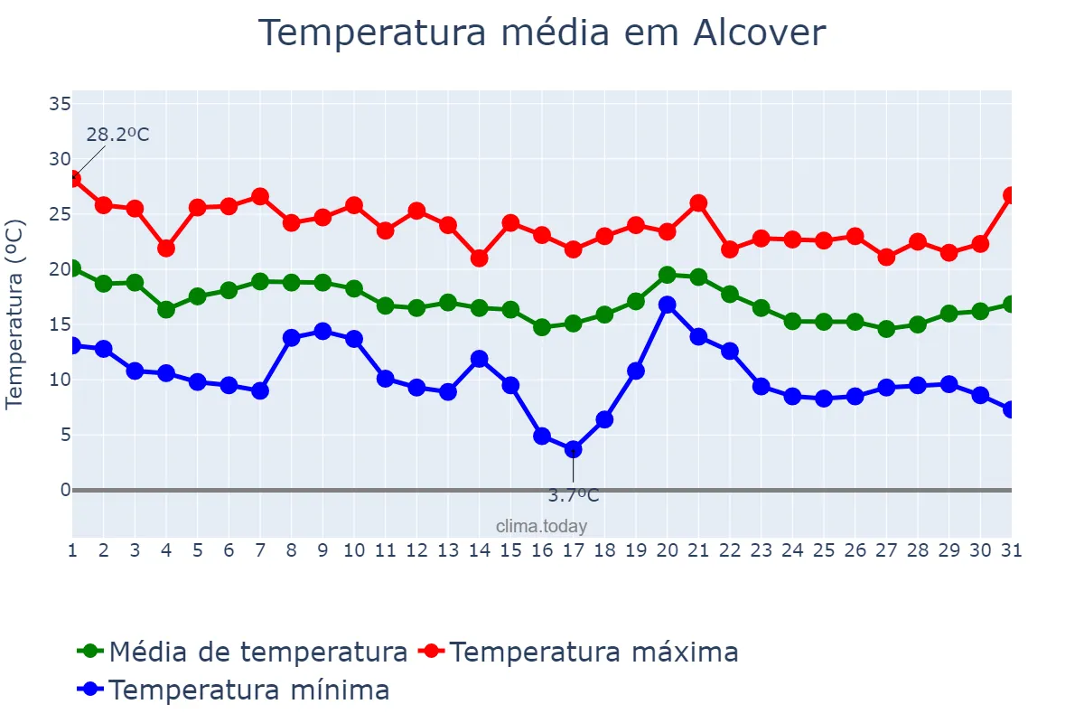 Temperatura em outubro em Alcover, Catalonia, ES
