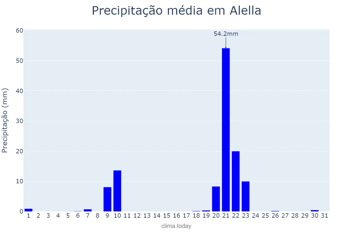 Precipitação em janeiro em Alella, Catalonia, ES