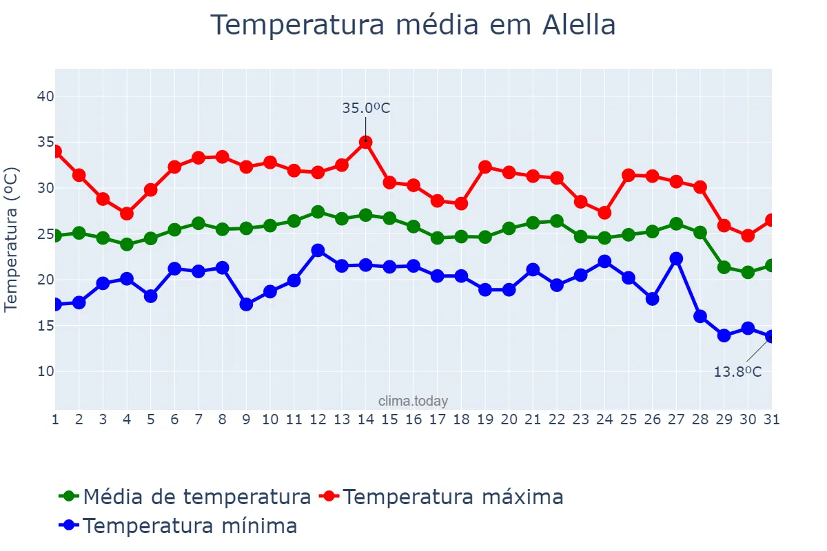 Temperatura em agosto em Alella, Catalonia, ES