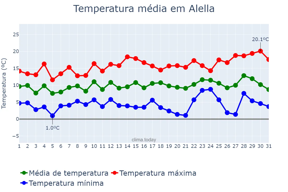 Temperatura em dezembro em Alella, Catalonia, ES