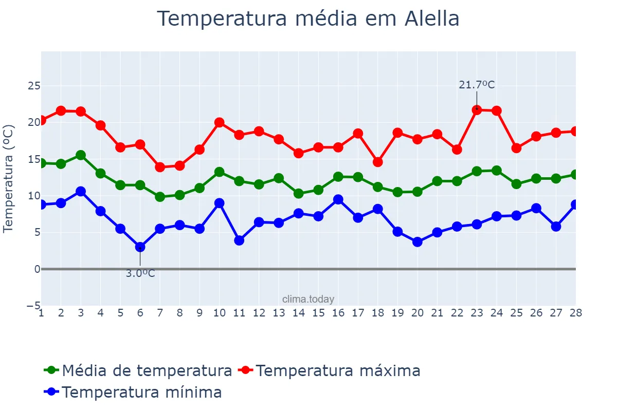 Temperatura em fevereiro em Alella, Catalonia, ES