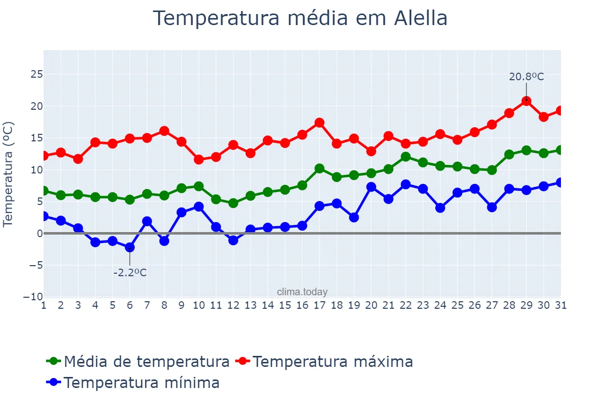 Temperatura em janeiro em Alella, Catalonia, ES
