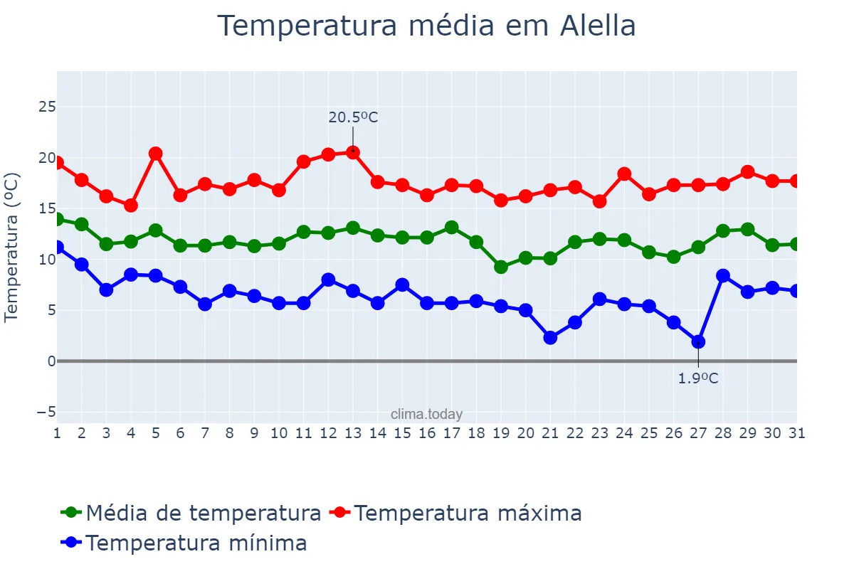 Temperatura em marco em Alella, Catalonia, ES