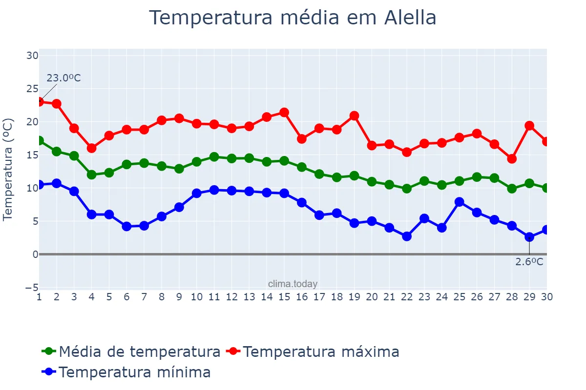 Temperatura em novembro em Alella, Catalonia, ES