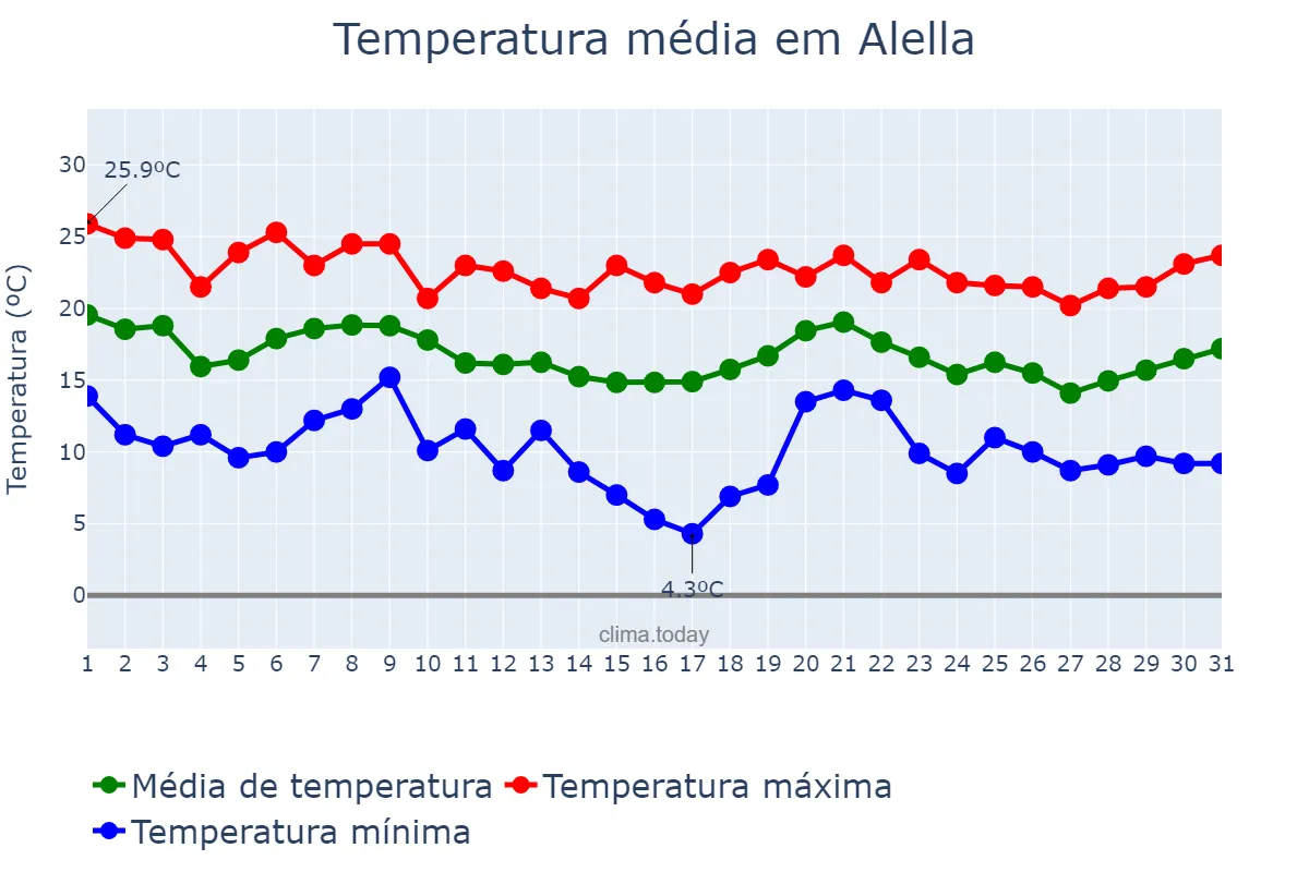 Temperatura em outubro em Alella, Catalonia, ES