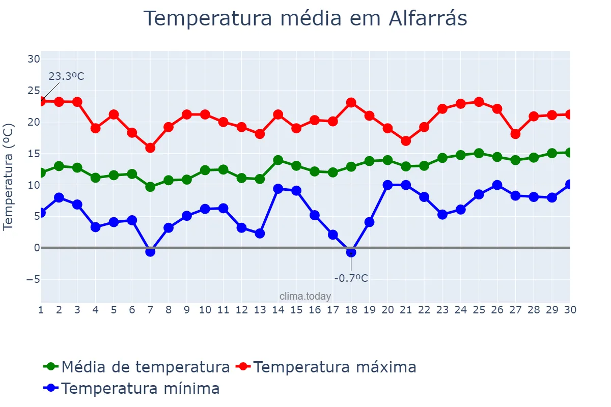 Temperatura em abril em Alfarrás, Catalonia, ES