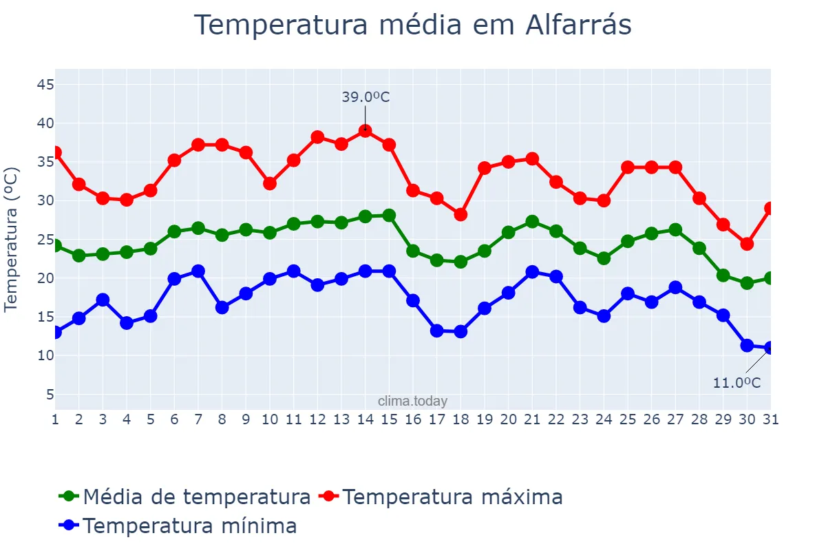 Temperatura em agosto em Alfarrás, Catalonia, ES