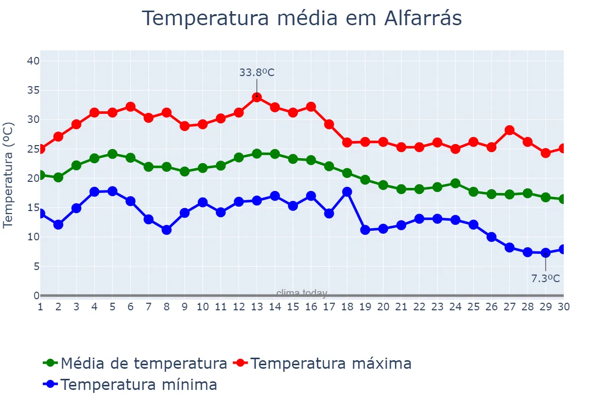 Temperatura em setembro em Alfarrás, Catalonia, ES