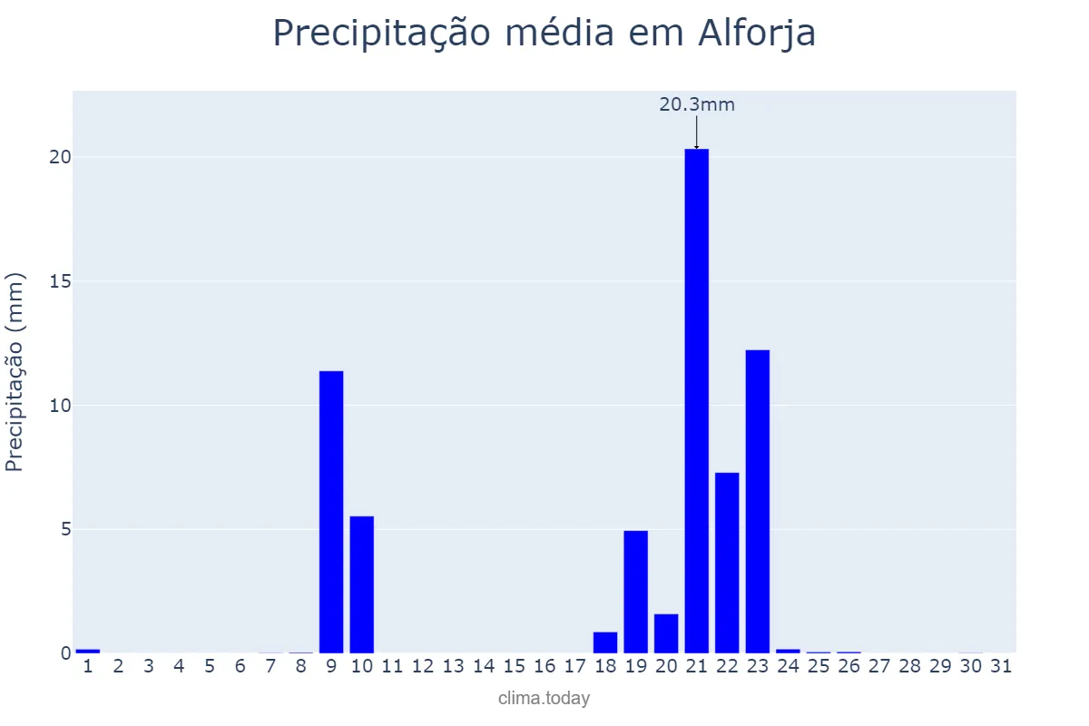 Precipitação em janeiro em Alforja, Catalonia, ES
