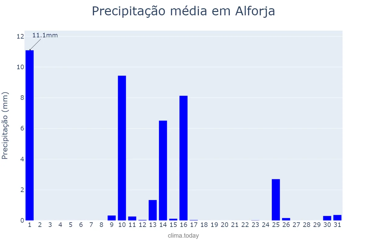 Precipitação em maio em Alforja, Catalonia, ES