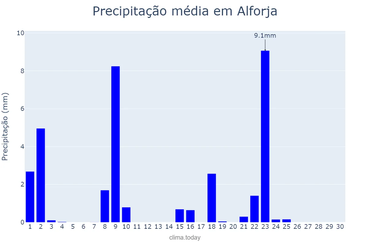 Precipitação em setembro em Alforja, Catalonia, ES