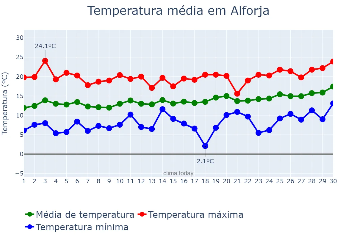 Temperatura em abril em Alforja, Catalonia, ES