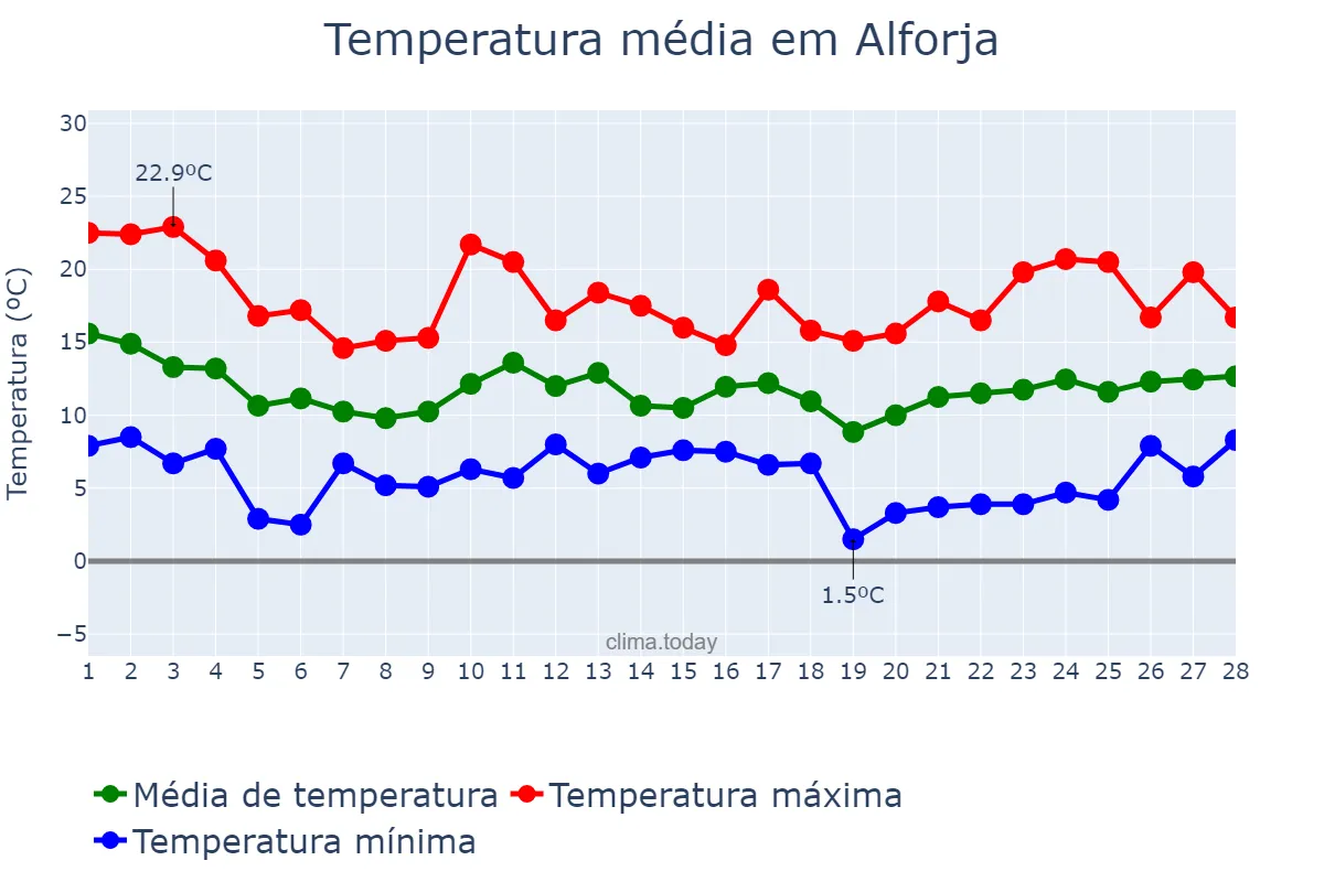 Temperatura em fevereiro em Alforja, Catalonia, ES