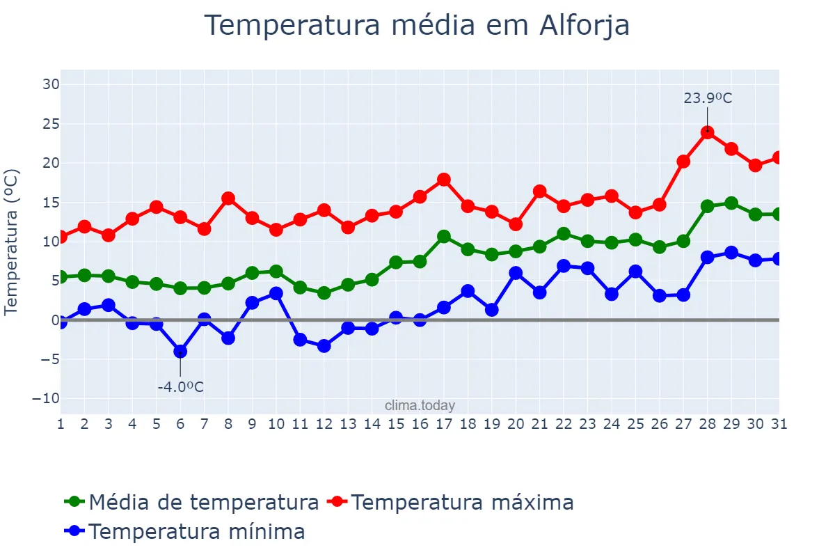 Temperatura em janeiro em Alforja, Catalonia, ES
