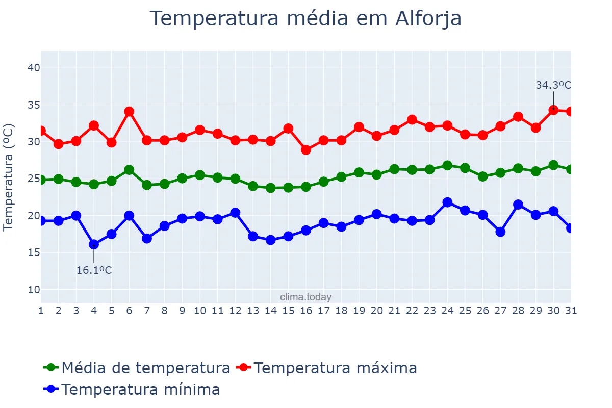 Temperatura em julho em Alforja, Catalonia, ES