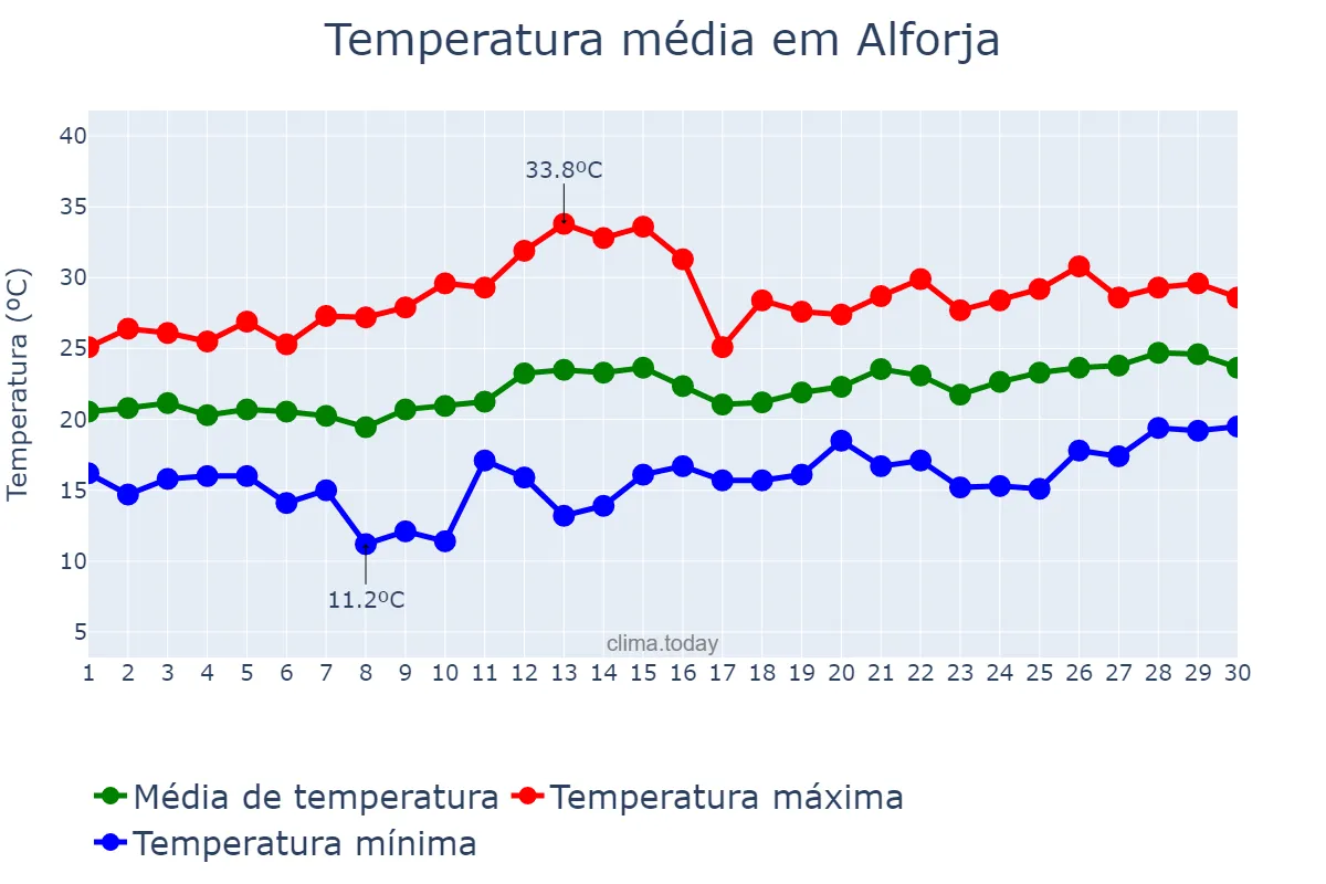 Temperatura em junho em Alforja, Catalonia, ES