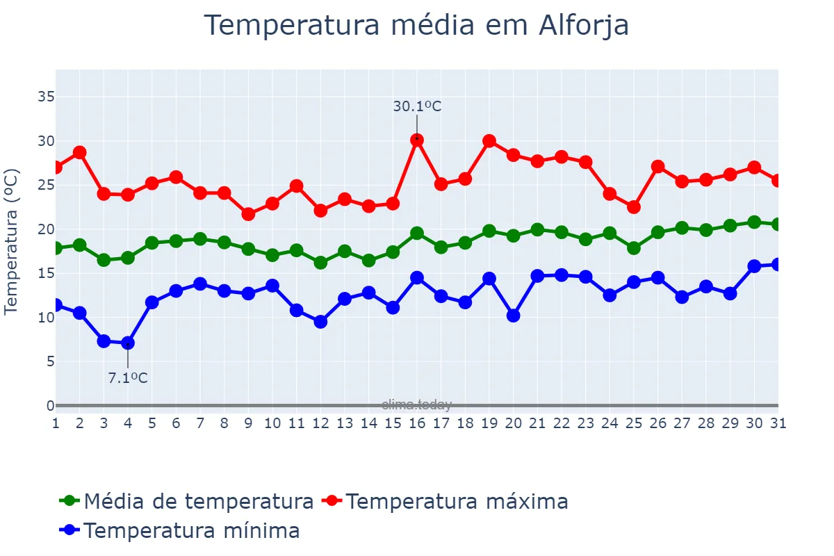 Temperatura em maio em Alforja, Catalonia, ES
