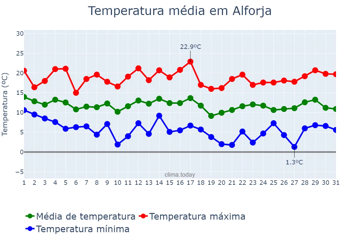 Temperatura em marco em Alforja, Catalonia, ES