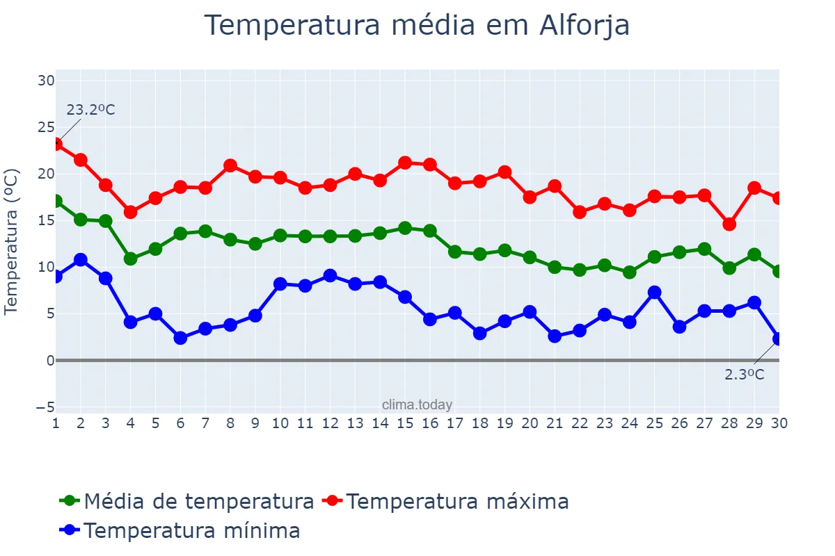 Temperatura em novembro em Alforja, Catalonia, ES