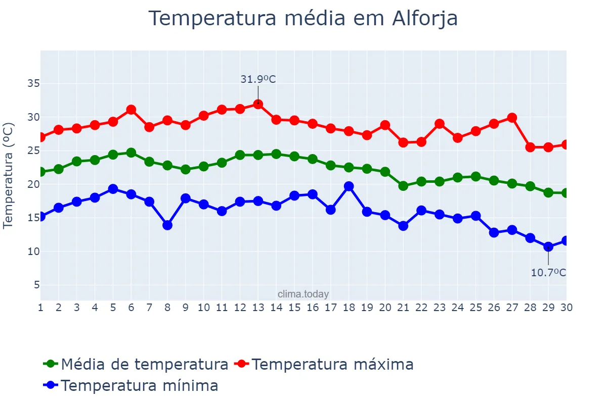 Temperatura em setembro em Alforja, Catalonia, ES