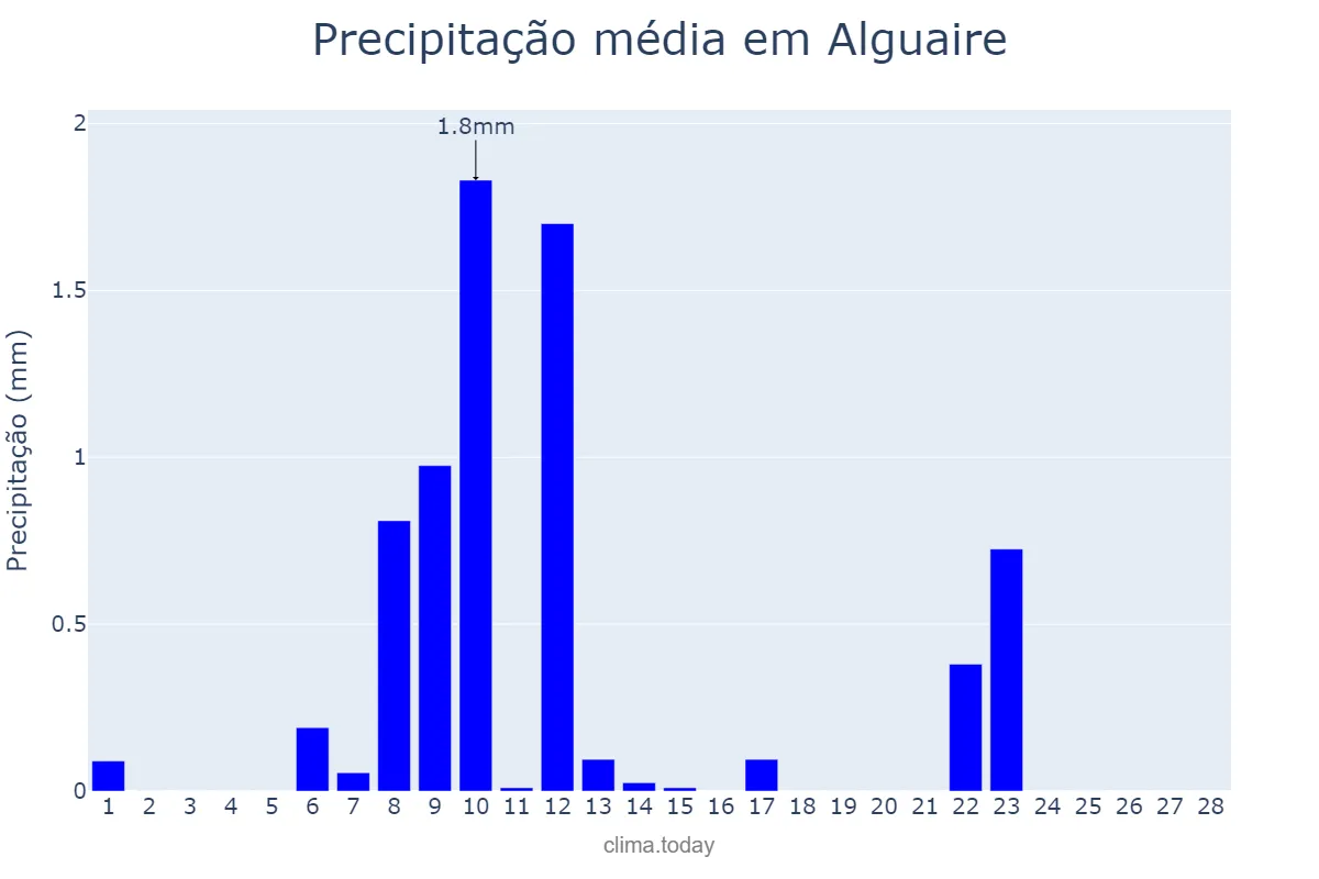 Precipitação em fevereiro em Alguaire, Catalonia, ES