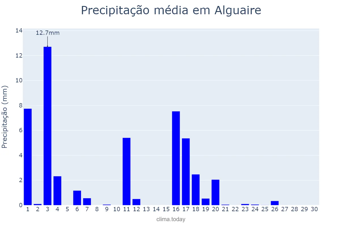 Precipitação em junho em Alguaire, Catalonia, ES