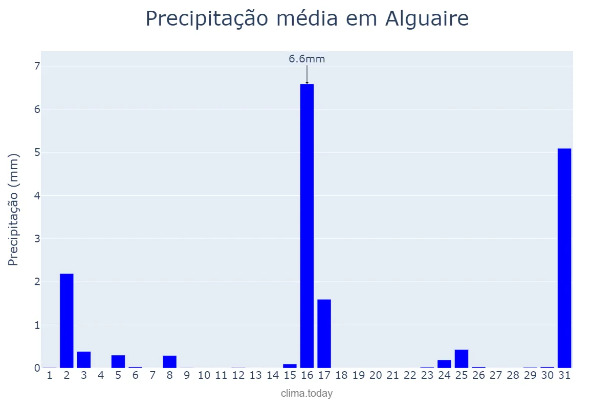 Precipitação em marco em Alguaire, Catalonia, ES