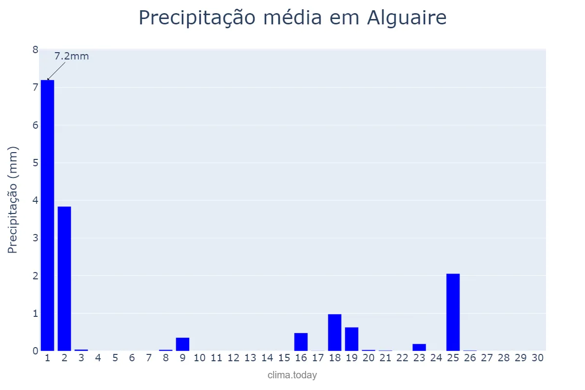 Precipitação em setembro em Alguaire, Catalonia, ES