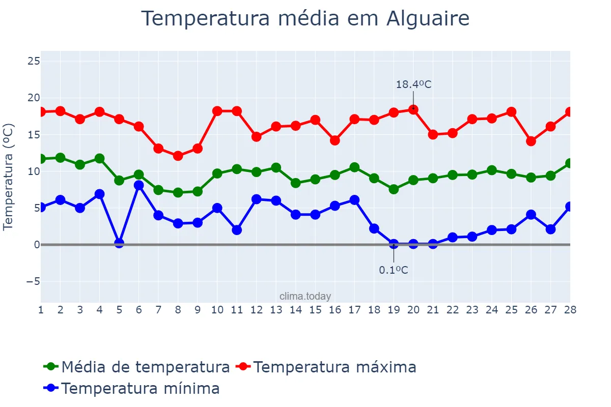 Temperatura em fevereiro em Alguaire, Catalonia, ES