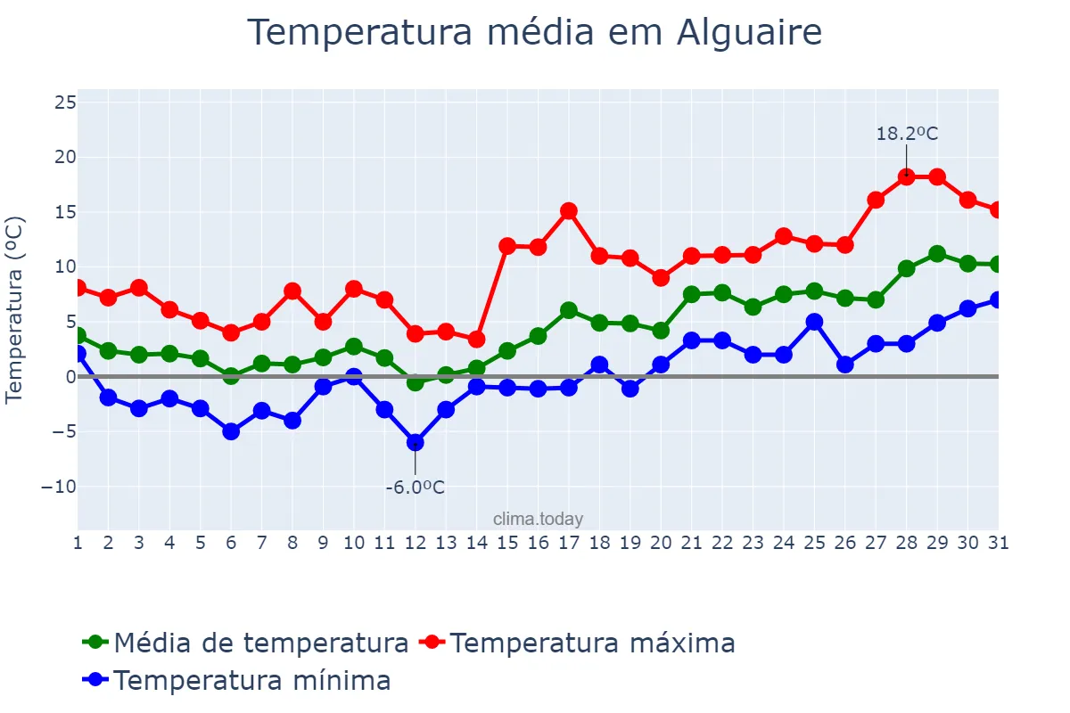 Temperatura em janeiro em Alguaire, Catalonia, ES