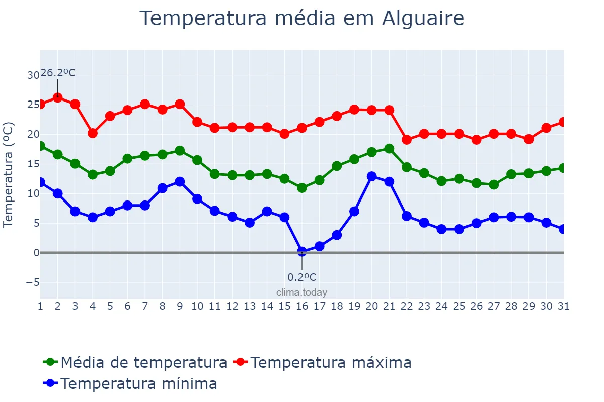 Temperatura em outubro em Alguaire, Catalonia, ES