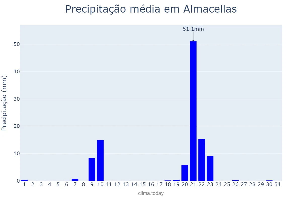 Precipitação em janeiro em Almacellas, Catalonia, ES
