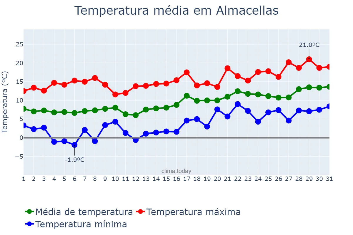 Temperatura em janeiro em Almacellas, Catalonia, ES