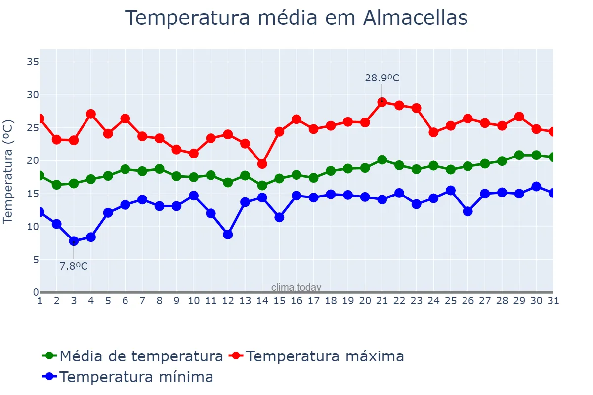 Temperatura em maio em Almacellas, Catalonia, ES