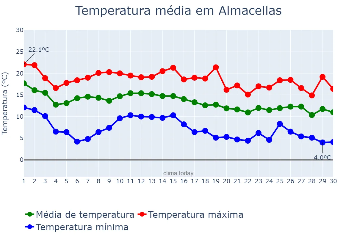 Temperatura em novembro em Almacellas, Catalonia, ES